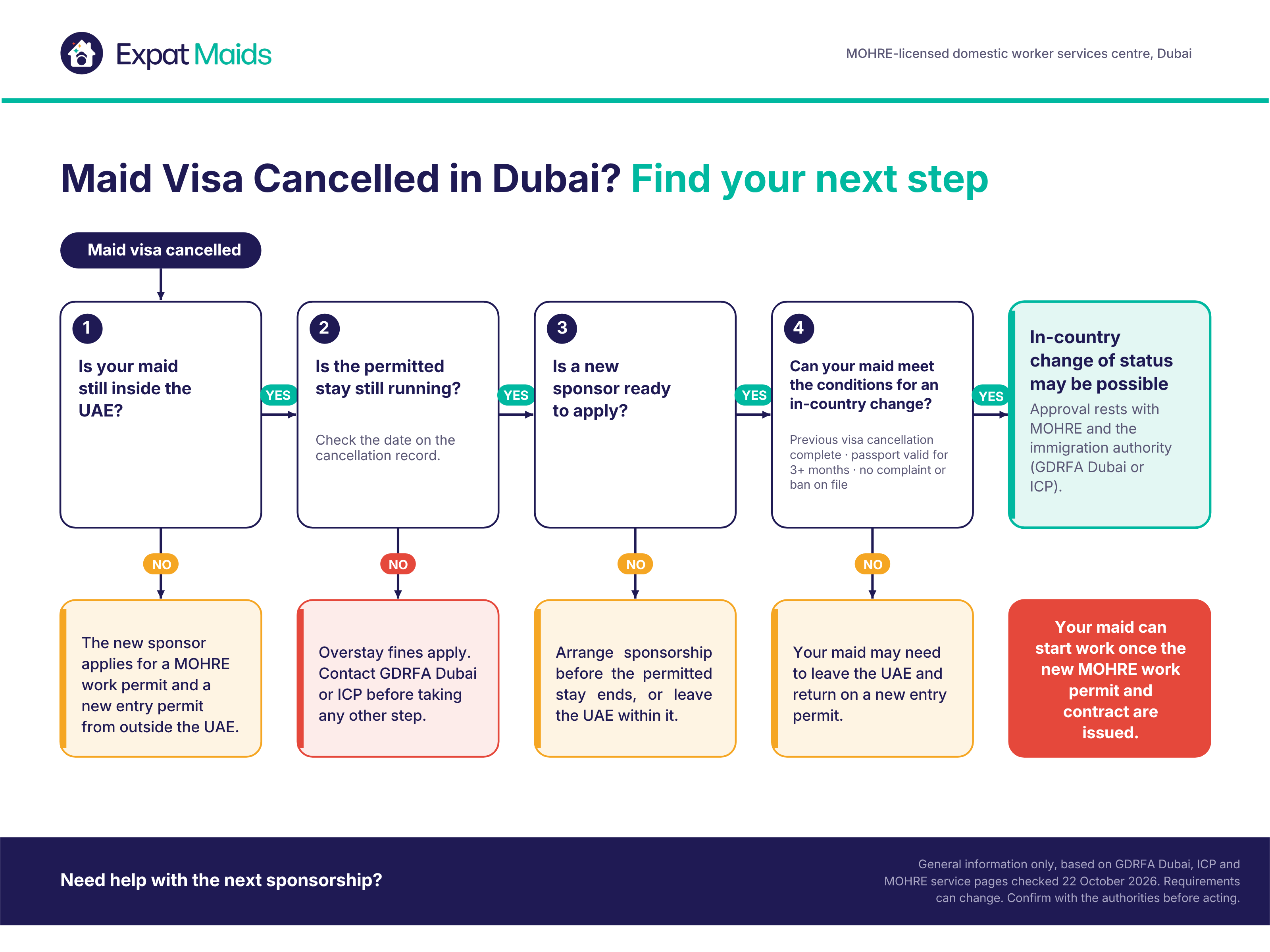 Flowchart showing next steps after a maid visa is cancelled in Dubai, based on whether the worker is in the UAE, the permitted stay, sponsor readiness and in-country change conditions.